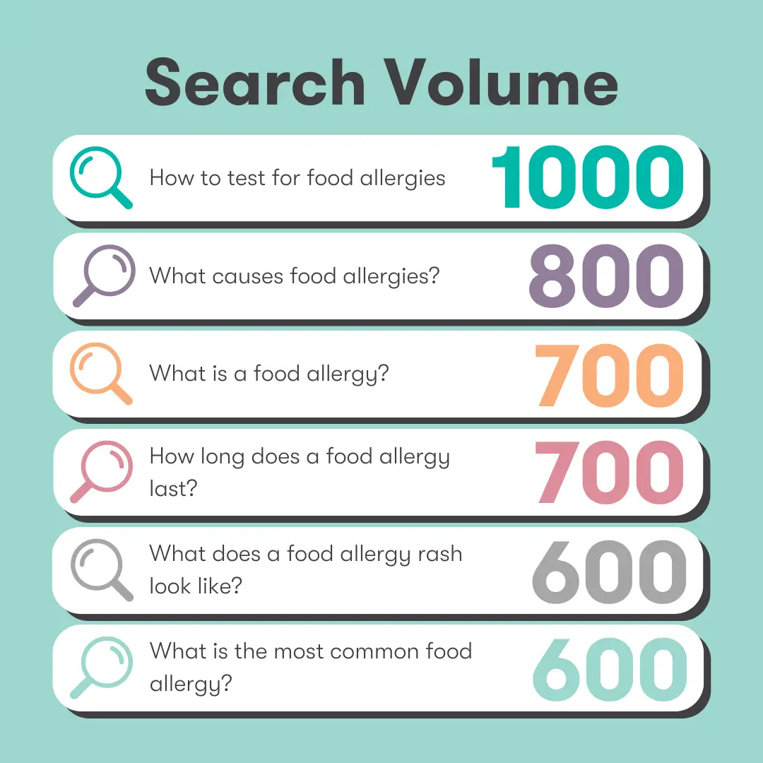 First 6 Search Volume - Food Allergies - Dr Hart