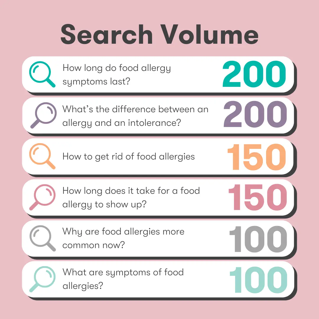 Second 6 Search Volume - Food Allergy - Dr Hart